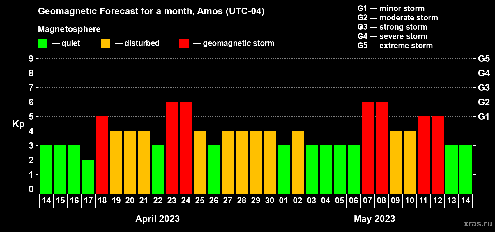 Forecast of the daily maximal value of geomagnetic index Kp for <b>1 month</b> (31 days) <b>from Apr 14, 2023 to May 14, 2023</b>