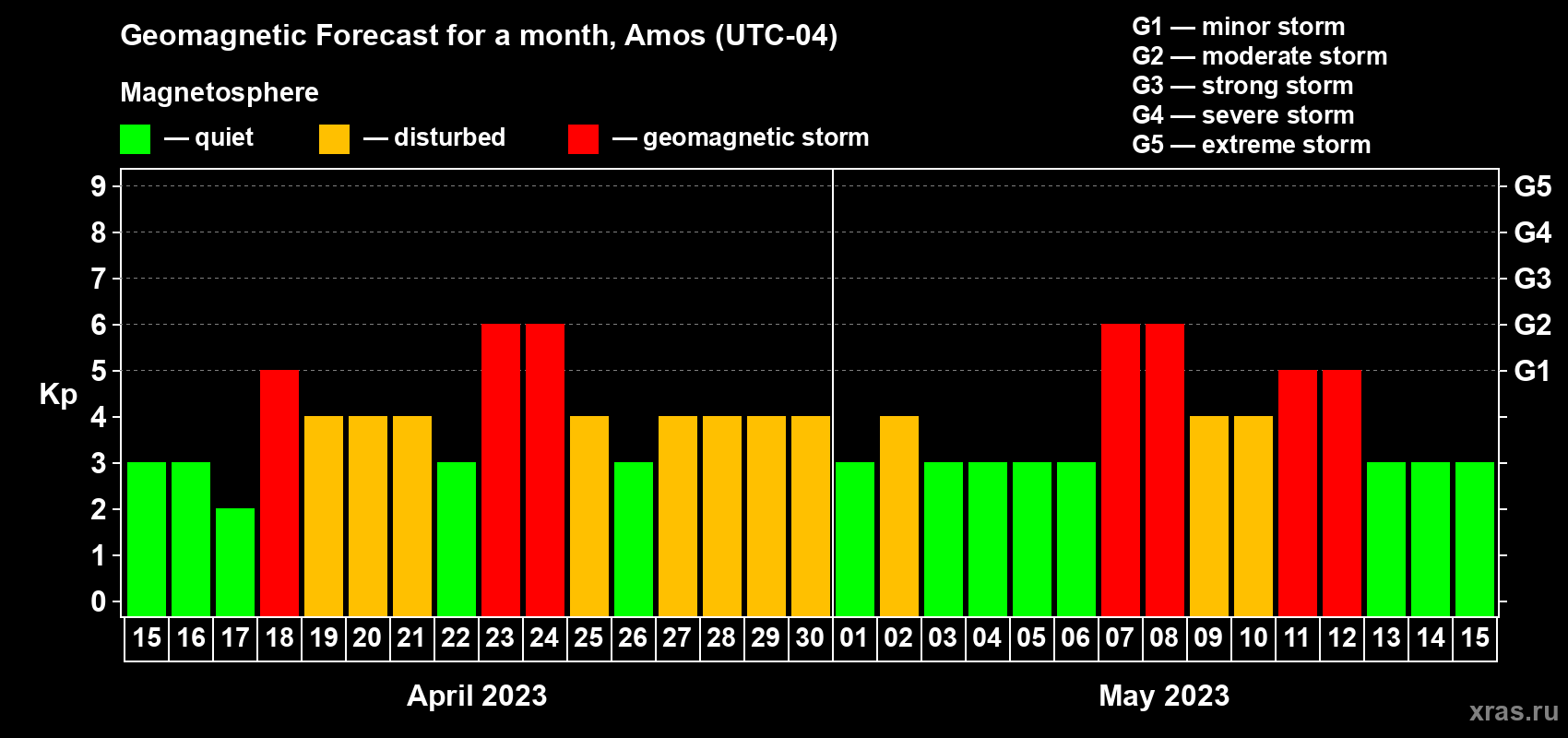 Forecast of the daily maximal value of geomagnetic index Kp for <b>1 month</b> (31 days) <b>from Apr 15, 2023 to May 15, 2023</b>