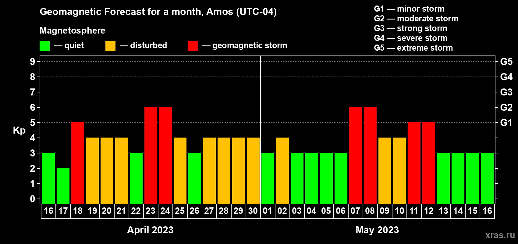 Forecast of the daily maximal value of geomagnetic index Kp for <b>1 month</b> (31 days) <b>from Apr 16, 2023 to May 16, 2023</b>