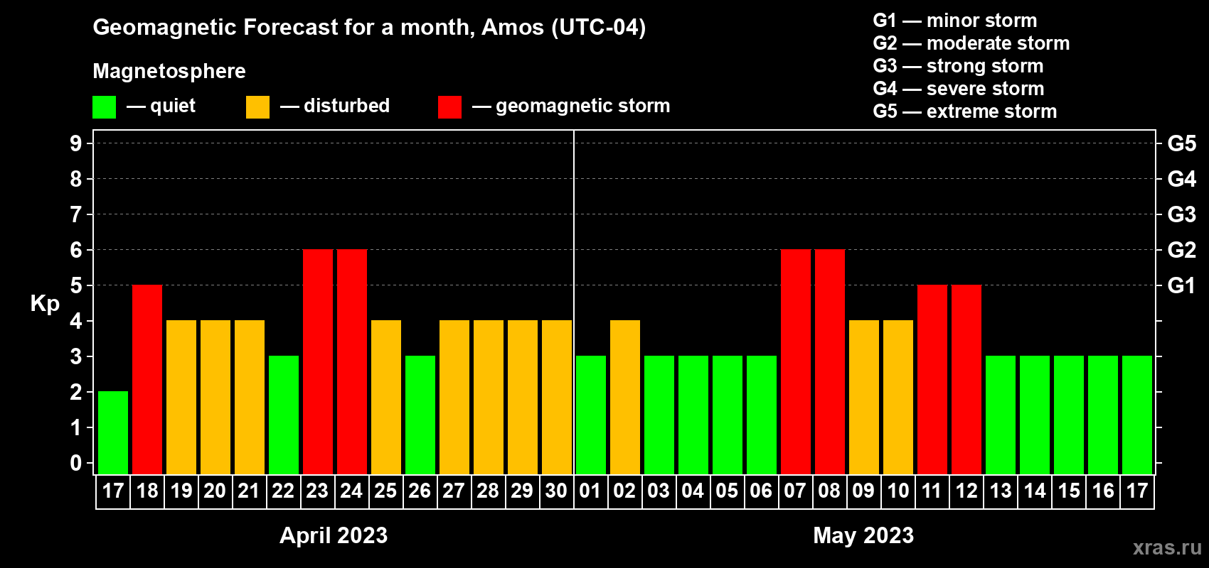 Forecast of the daily maximal value of geomagnetic index Kp for <b>1 month</b> (31 days) <b>from Apr 17, 2023 to May 17, 2023</b>