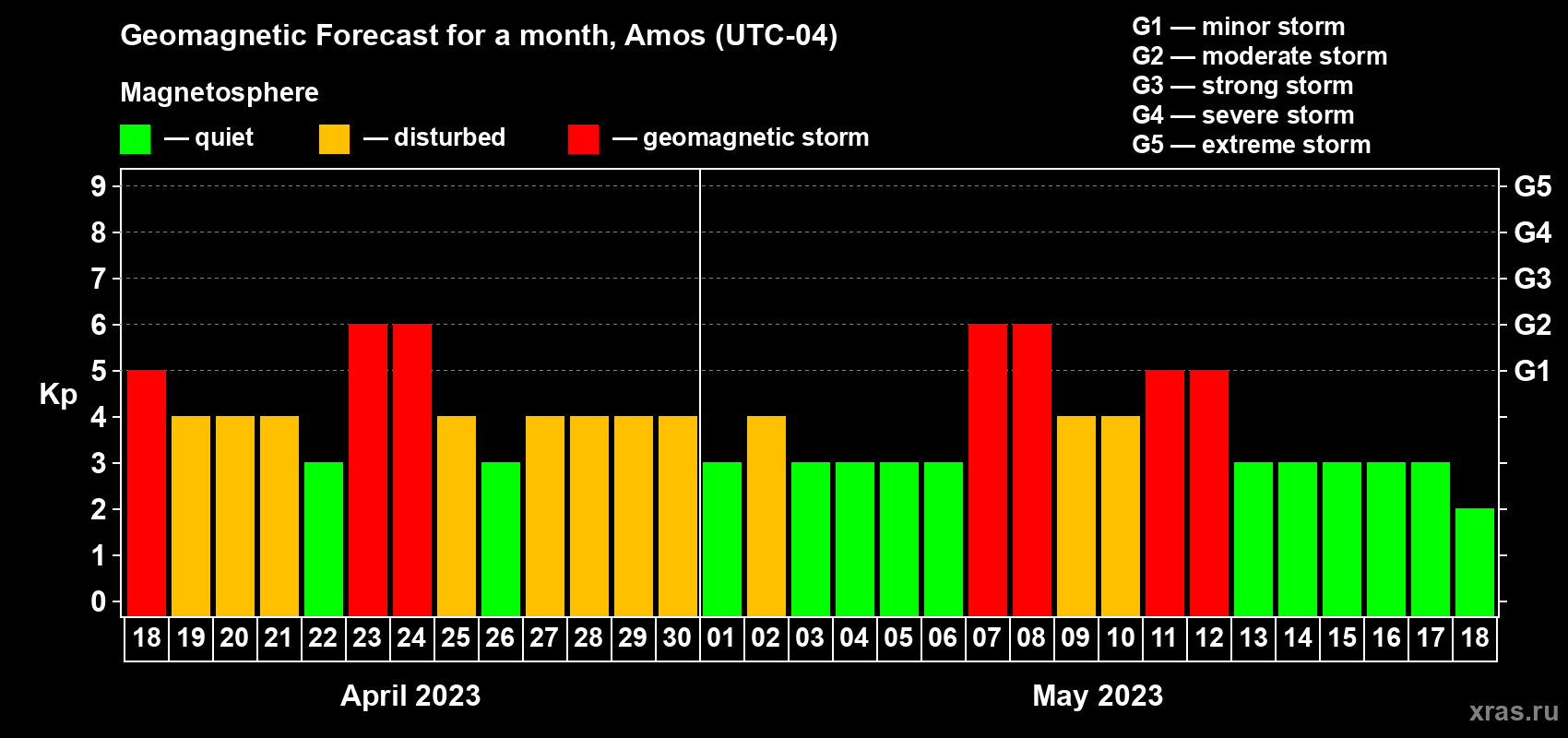 Forecast of the daily maximal value of geomagnetic index Kp for <b>1 month</b> (31 days) <b>from Apr 18, 2023 to May 18, 2023</b>