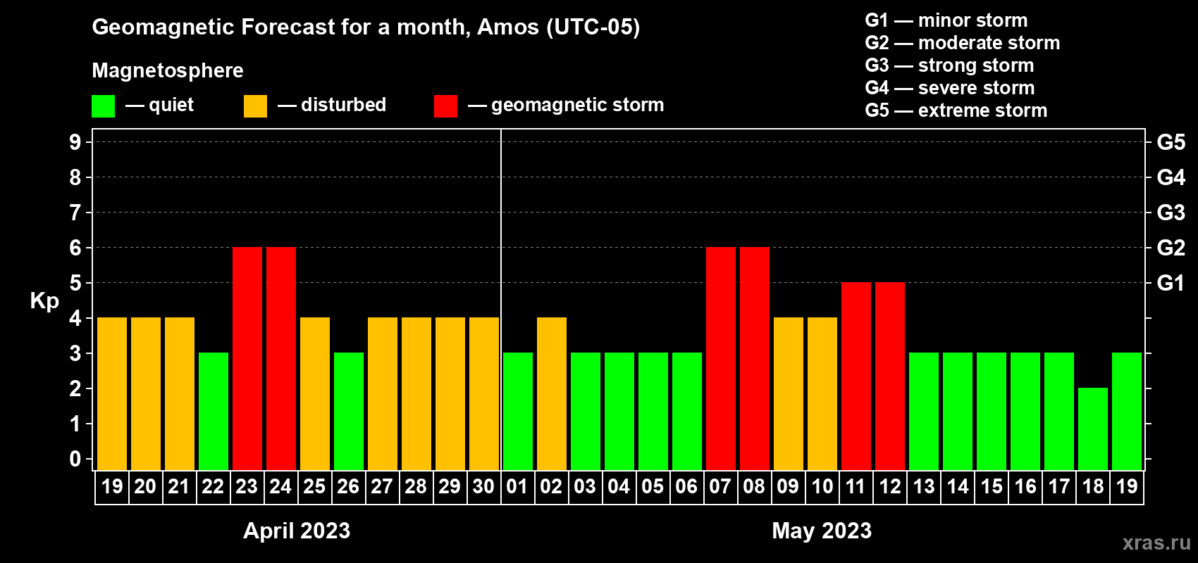 Forecast of the daily maximal value of geomagnetic index Kp for <b>1 month</b> (31 days) <b>from Apr 19, 2023 to May 19, 2023</b>