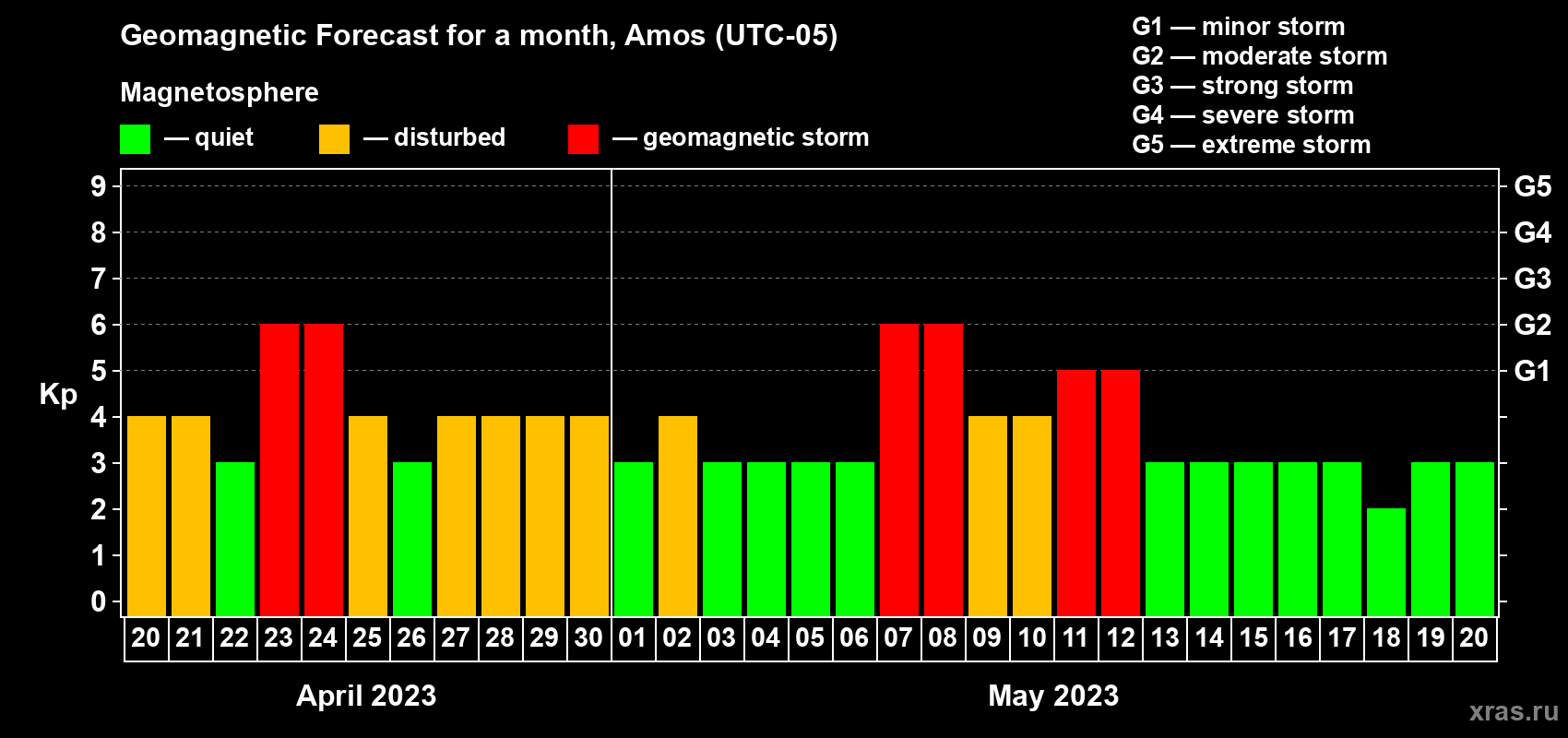 Forecast of the daily maximal value of geomagnetic index Kp for <b>1 month</b> (31 days) <b>from Apr 20, 2023 to May 20, 2023</b>