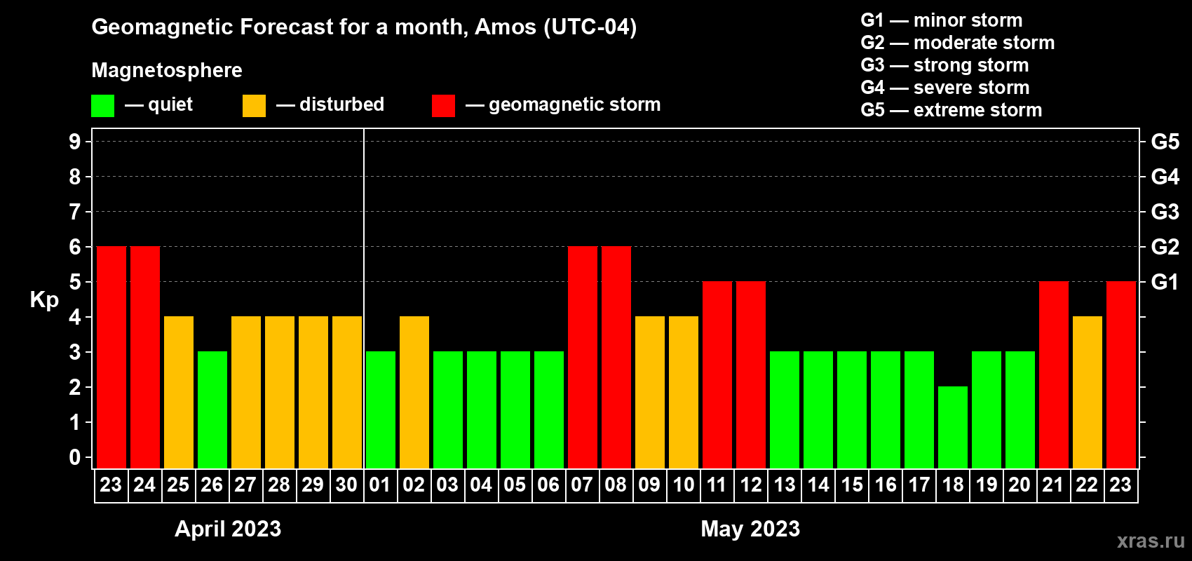 Forecast of the daily maximal value of geomagnetic index Kp for <b>1 month</b> (31 days) <b>from Apr 23, 2023 to May 23, 2023</b>