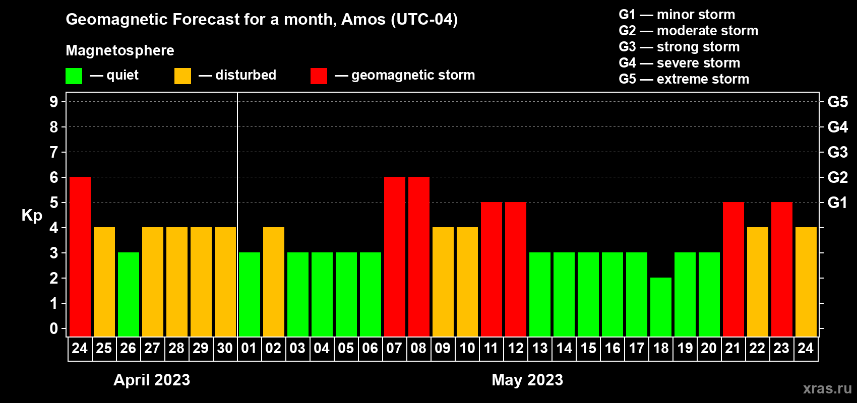 Forecast of the daily maximal value of geomagnetic index Kp for <b>1 month</b> (31 days) <b>from Apr 24, 2023 to May 24, 2023</b>