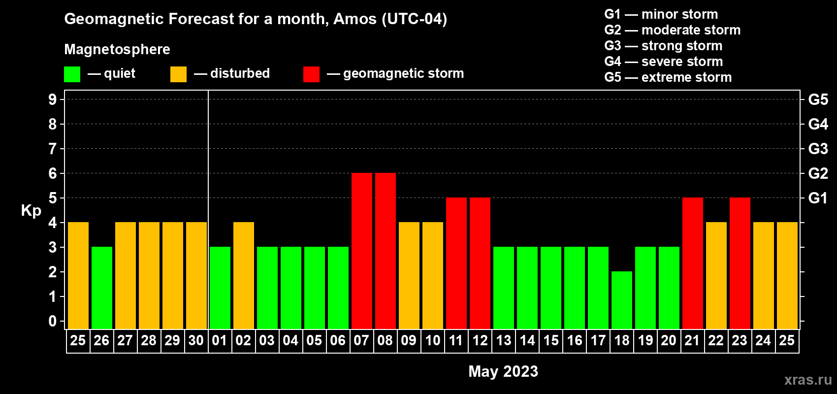 Forecast of the daily maximal value of geomagnetic index Kp for <b>1 month</b> (31 days) <b>from Apr 25, 2023 to May 25, 2023</b>