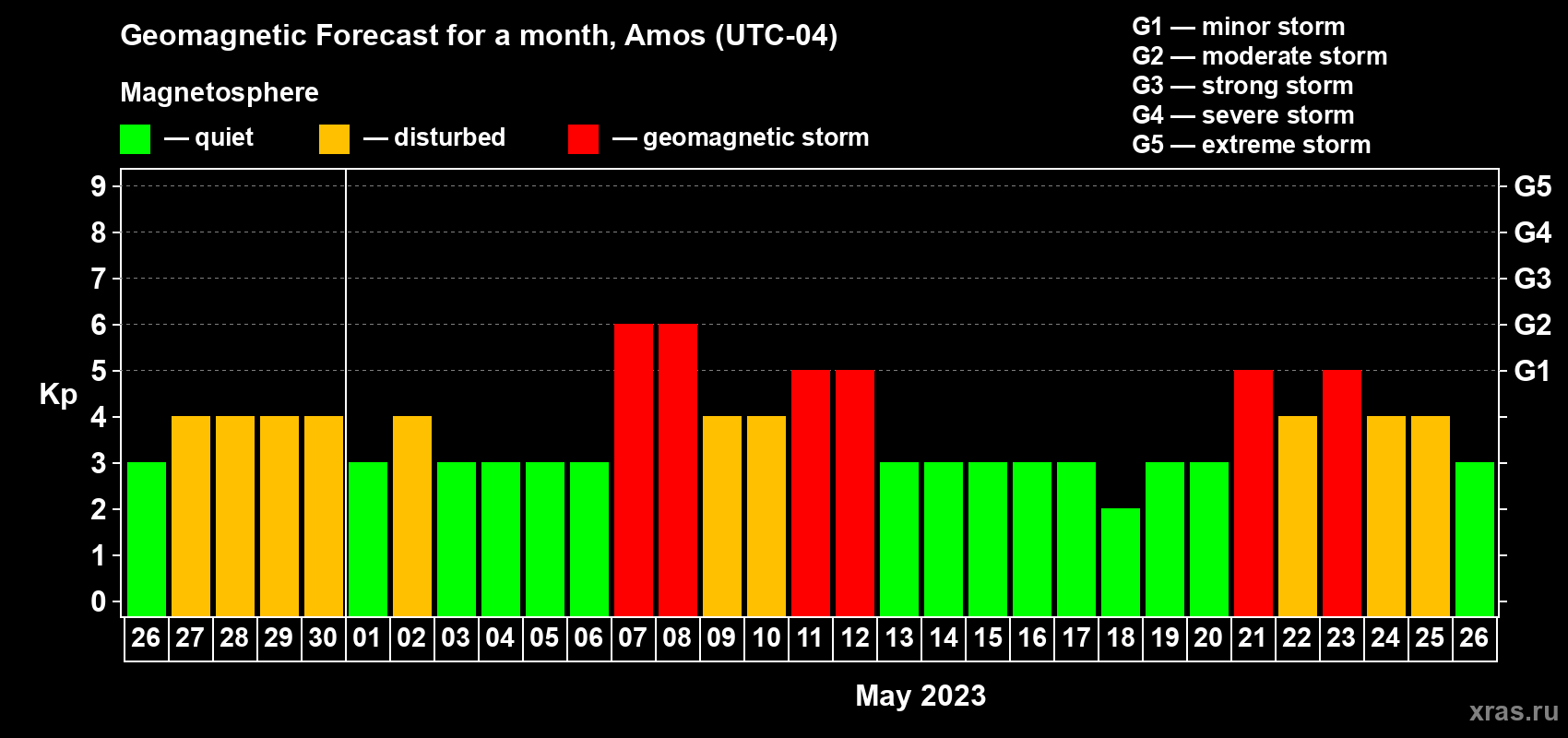 Forecast of the daily maximal value of geomagnetic index Kp for <b>1 month</b> (31 days) <b>from Apr 26, 2023 to May 26, 2023</b>