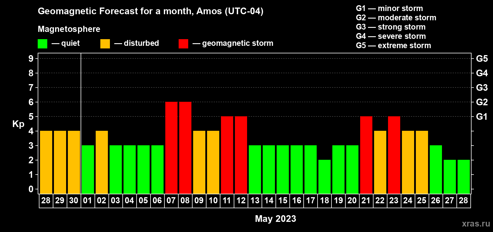 Forecast of the daily maximal value of geomagnetic index Kp for <b>1 month</b> (31 days) <b>from Apr 28, 2023 to May 28, 2023</b>