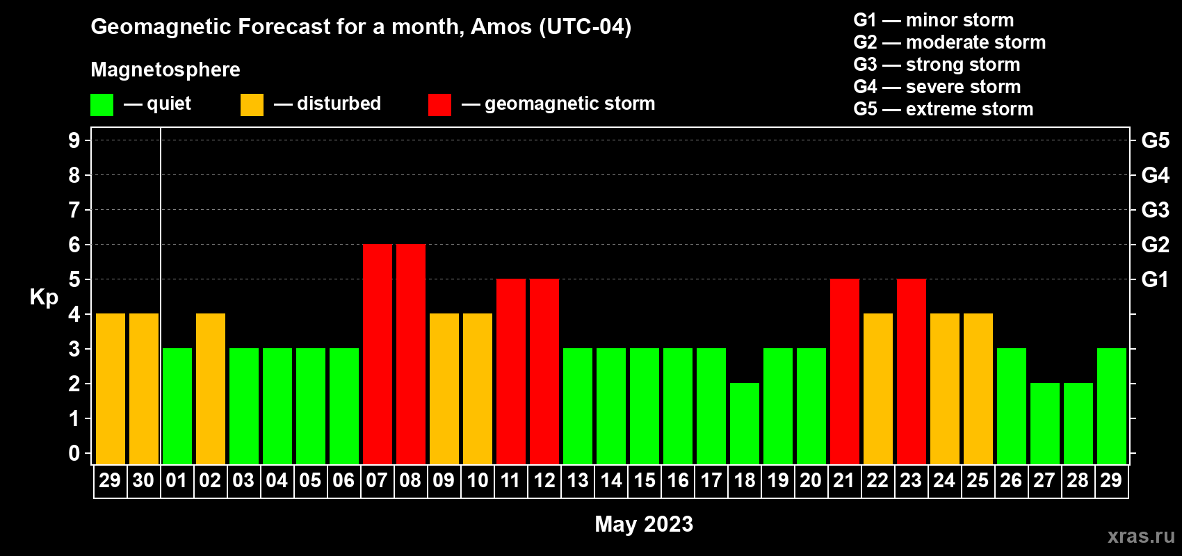 Forecast of the daily maximal value of geomagnetic index Kp for <b>1 month</b> (31 days) <b>from Apr 29, 2023 to May 29, 2023</b>