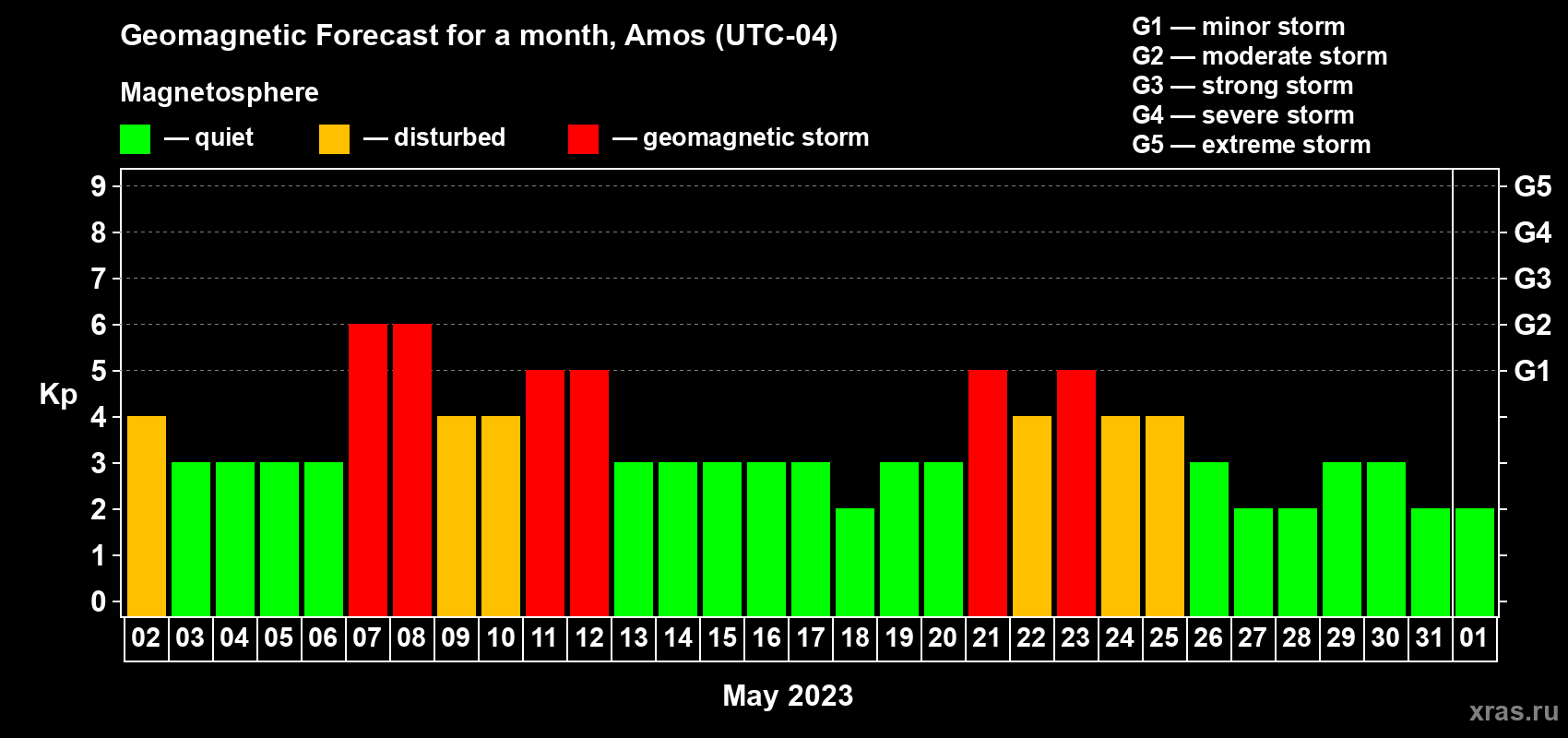 Forecast of the daily maximal value of geomagnetic index Kp for <b>1 month</b> (31 days) <b>from May 02, 2023 to Jun 01, 2023</b>