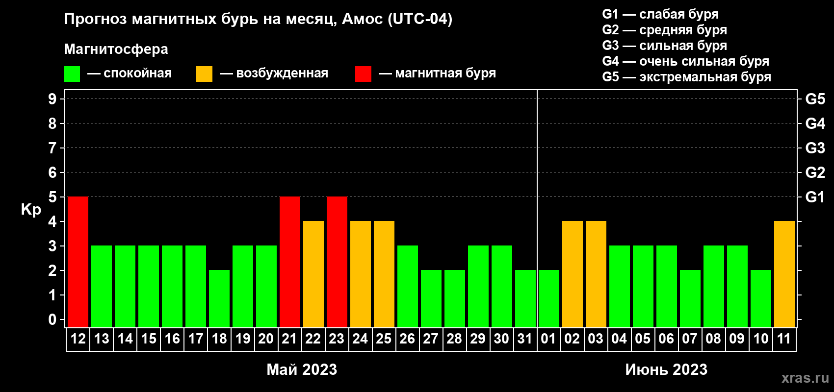 Прогноз максимального суточного геомагнитного индекса Kp на <b>1 месяц</b> (31 день) <b>с 12 мая по 11 июня 2023 г</b>