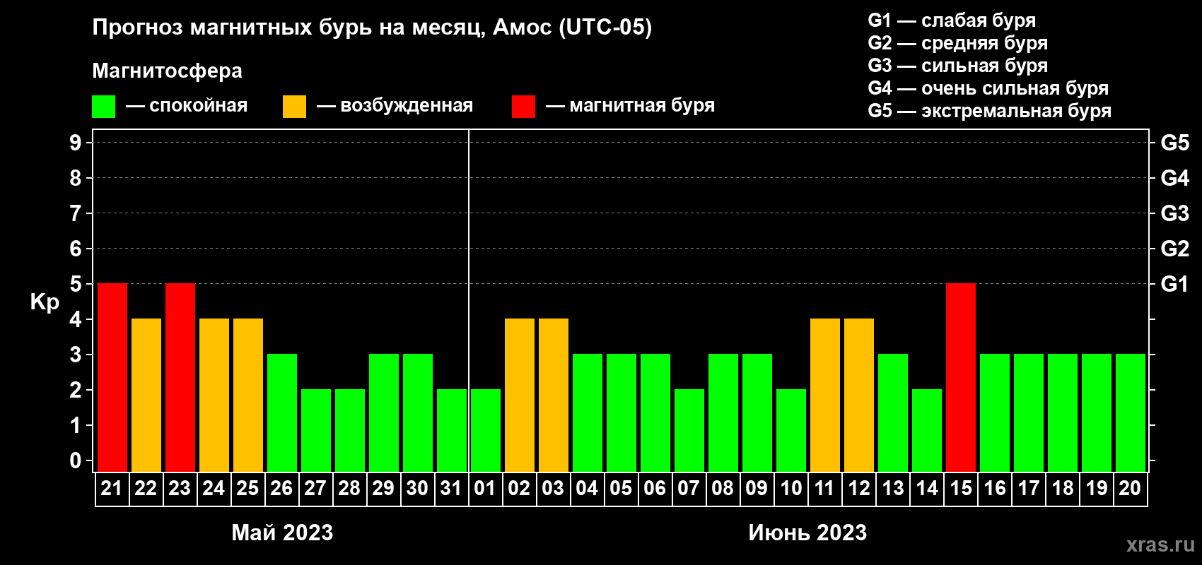 Прогноз максимального суточного геомагнитного индекса Kp на <b>1 месяц</b> (31 день) <b>с 21 мая по 20 июня 2023 г</b>