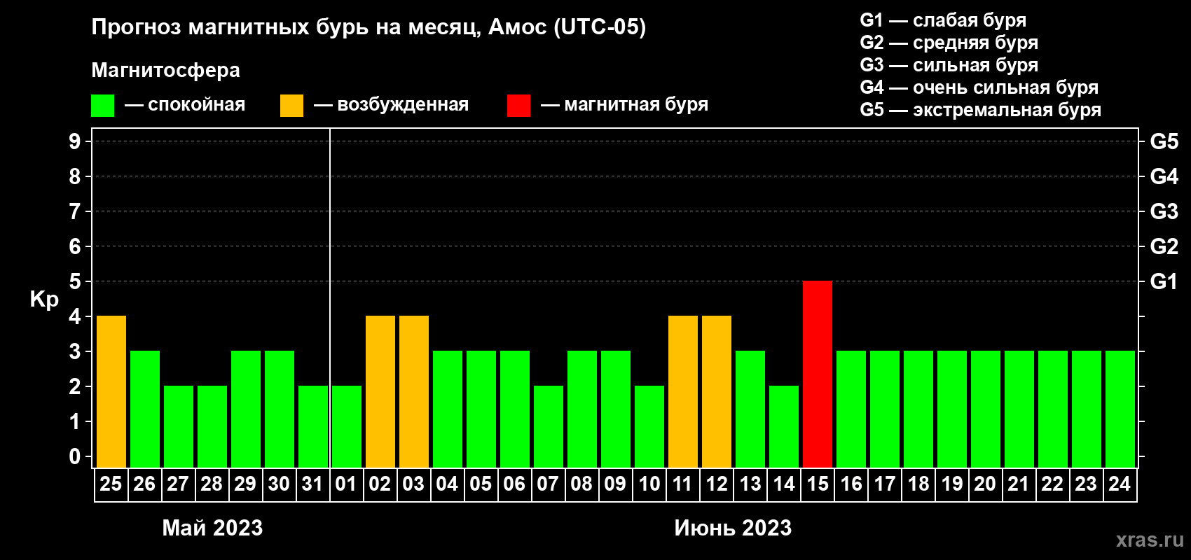 Прогноз максимального суточного геомагнитного индекса Kp на <b>1 месяц</b> (31 день) <b>с 25 мая по 24 июня 2023 г</b>