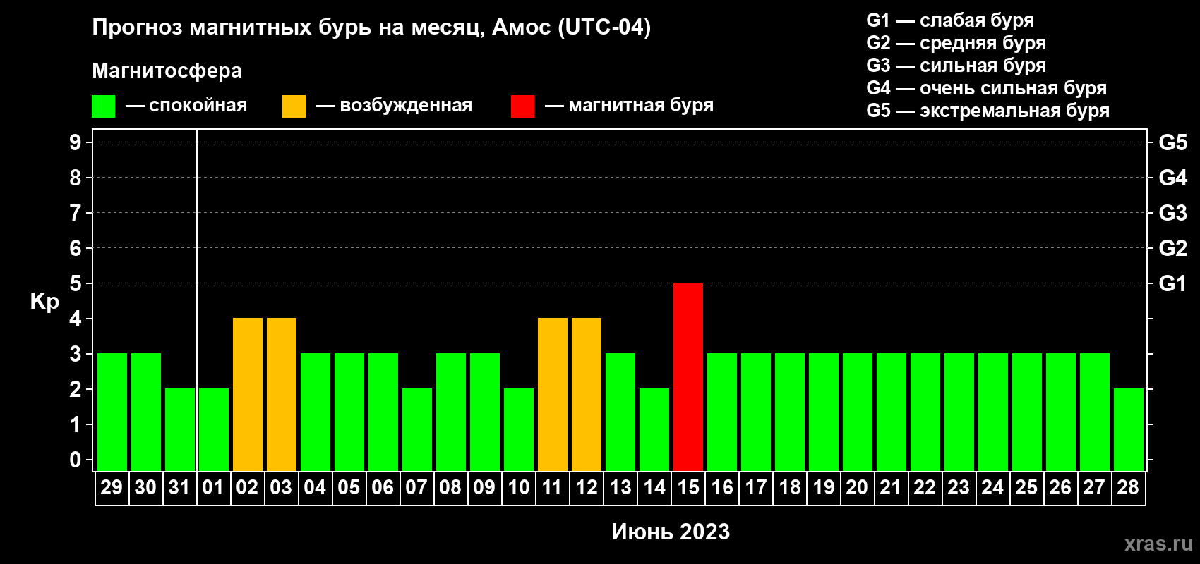 Прогноз максимального суточного геомагнитного индекса Kp на <b>1 месяц</b> (31 день) <b>с 29 мая по 28 июня 2023 г</b>