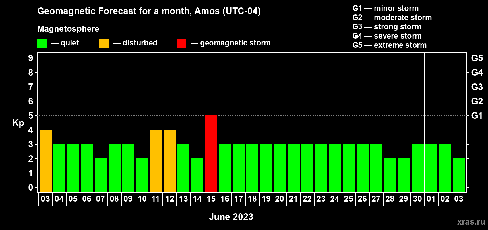 Forecast of the daily maximal value of geomagnetic index Kp for <b>1 month</b> (31 days) <b>from Jun 03, 2023 to Jul 03, 2023</b>