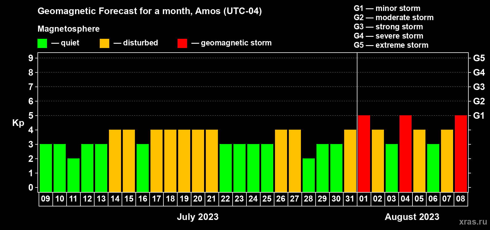 Forecast of the daily maximal value of geomagnetic index Kp for <b>1 month</b> (31 days) <b>from Jul 09, 2023 to Aug 08, 2023</b>