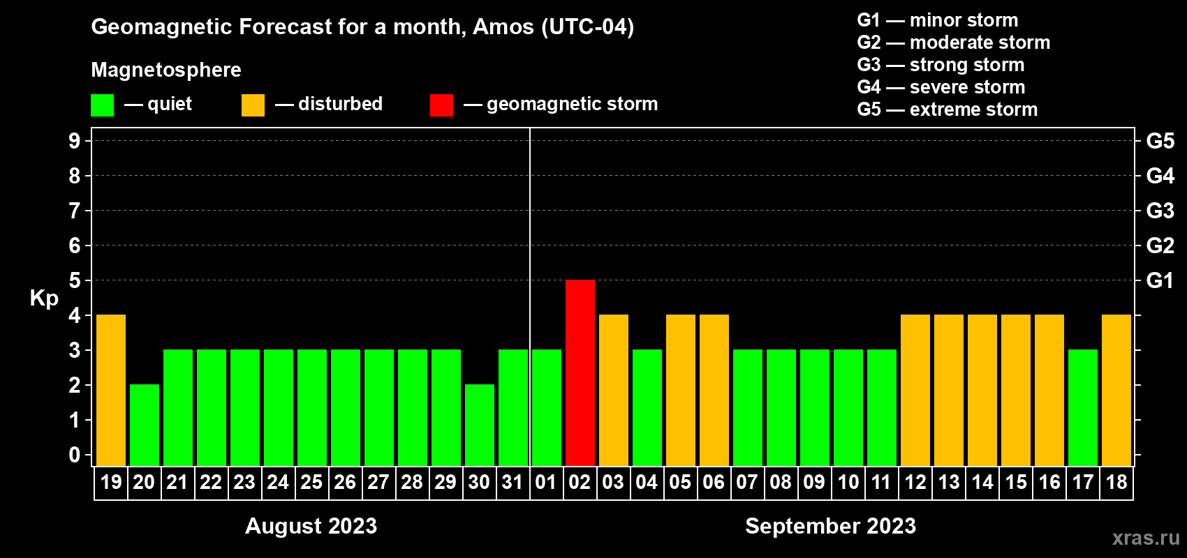 Forecast of the daily maximal value of geomagnetic index Kp for <b>1 month</b> (31 days) <b>from Aug 19, 2023 to Sep 18, 2023</b>