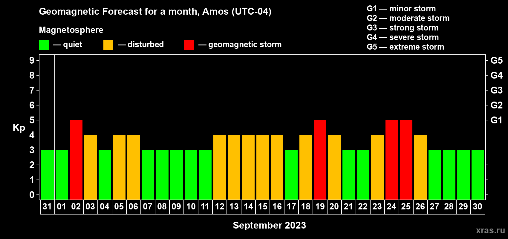 Forecast of the daily maximal value of geomagnetic index Kp for <b>1 month</b> (31 days) <b>from Aug 31, 2023 to Sep 30, 2023</b>