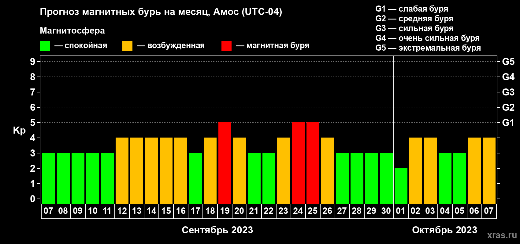 Прогноз максимального суточного геомагнитного индекса Kp на <b>1 месяц</b> (31 день) <b>с 07 сентября по 07 октября 2023 г</b>