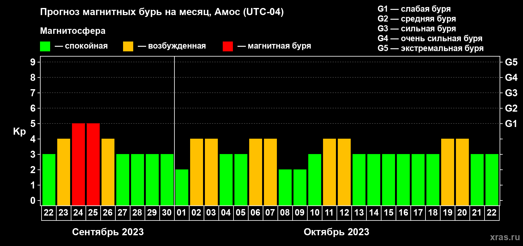 Прогноз максимального суточного геомагнитного индекса Kp на <b>1 месяц</b> (31 день) <b>с 22 сентября по 22 октября 2023 г</b>
