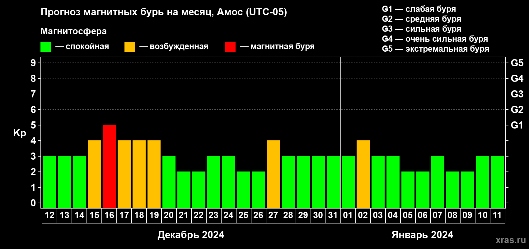 Прогноз максимального суточного геомагнитного индекса Kp на <b>1 месяц</b> (31 день) <b>с 12 декабря 2023 г по 11 января 2024 г</b>