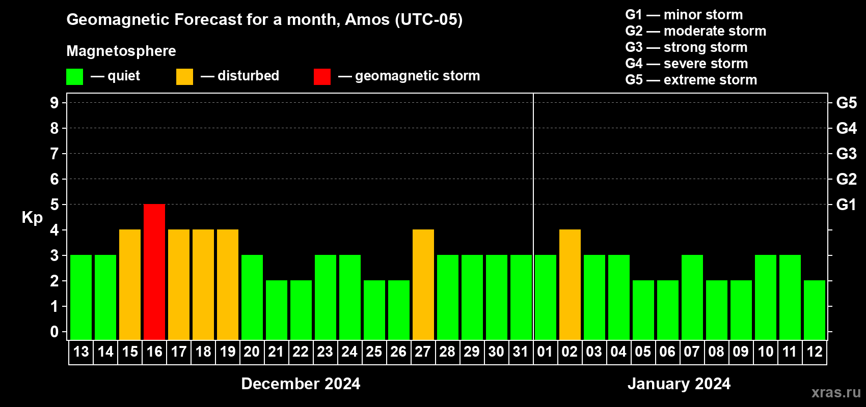 Forecast of the daily maximal value of geomagnetic index Kp for <b>1 month</b> (31 days) <b>from Dec 13, 2023 to Jan 12, 2024</b>