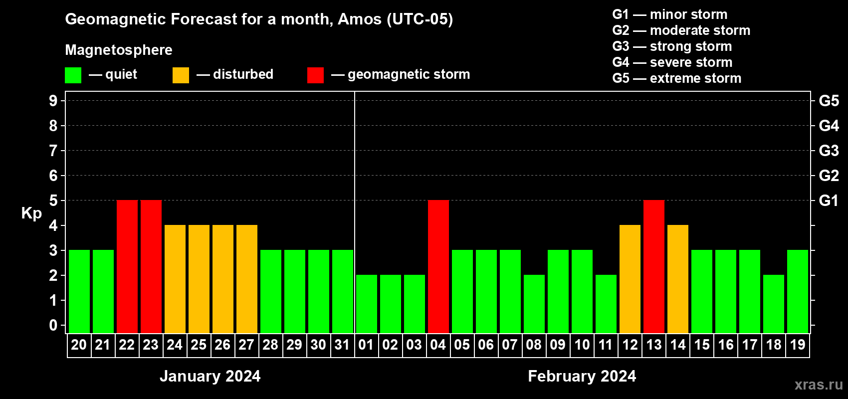 Forecast of the daily maximal value of geomagnetic index Kp for <b>1 month</b> (31 days) <b>from Jan 20, 2024 to Feb 19, 2024</b>