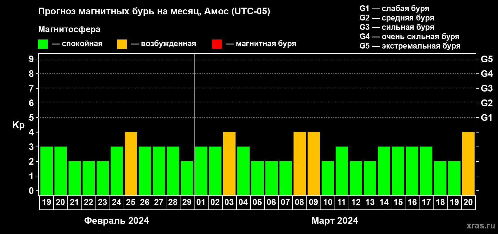 Прогноз максимального суточного геомагнитного индекса Kp на <b>1 месяц</b> (31 день) <b>с 19 февраля по 20 марта 2024 г</b>