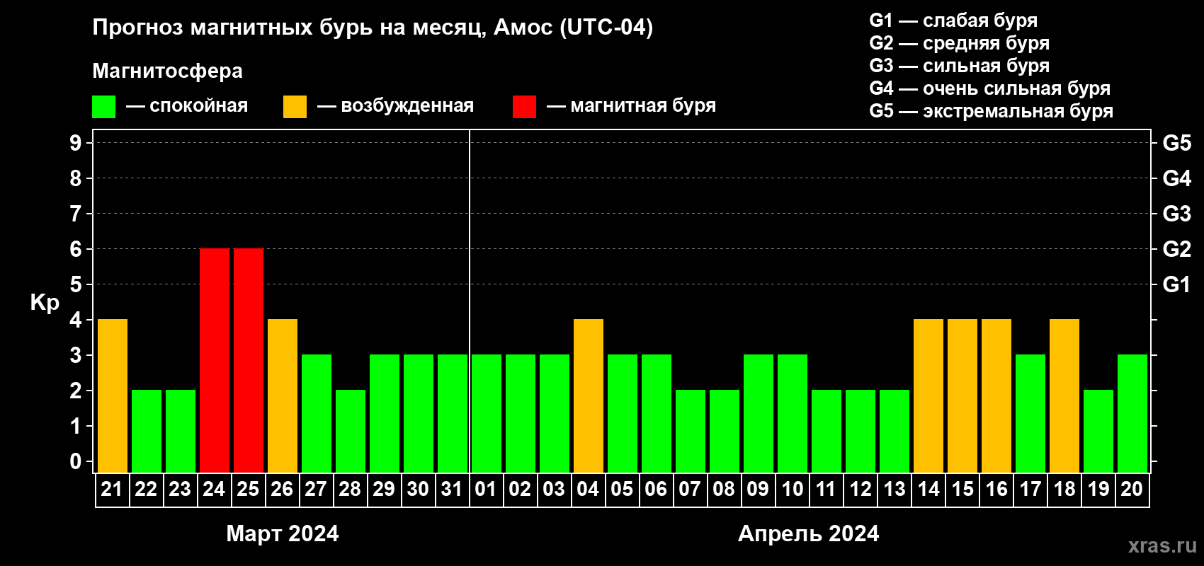 Прогноз максимального суточного геомагнитного индекса Kp на <b>1 месяц</b> (31 день) <b>с 21 марта по 20 апреля 2024 г</b>