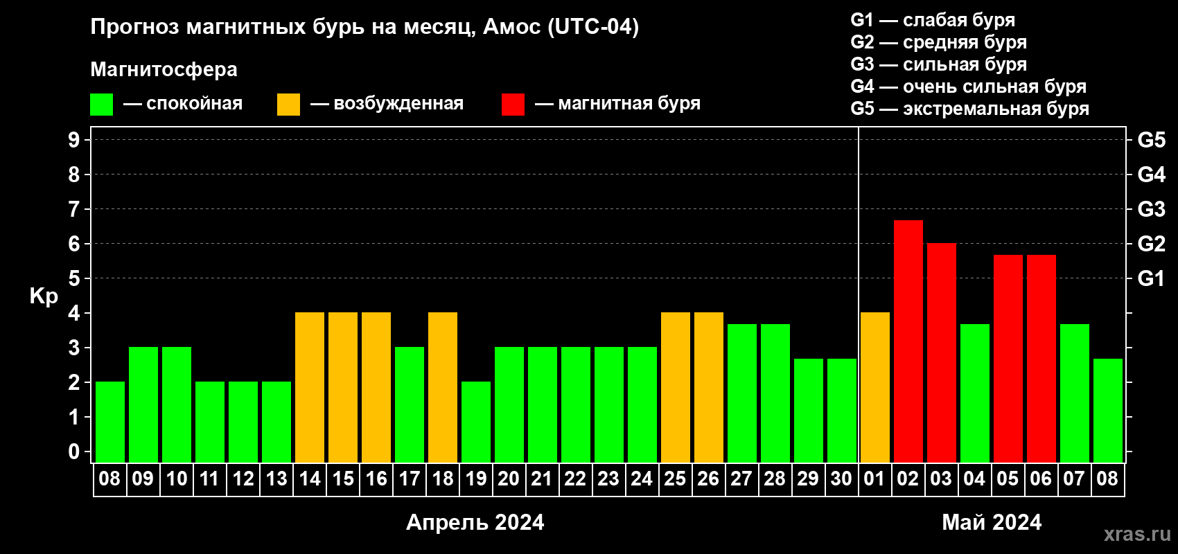 Прогноз максимального суточного геомагнитного индекса Kp на <b>1 месяц</b> (31 день) <b>с 08 апреля по 08 мая 2024 г</b>
