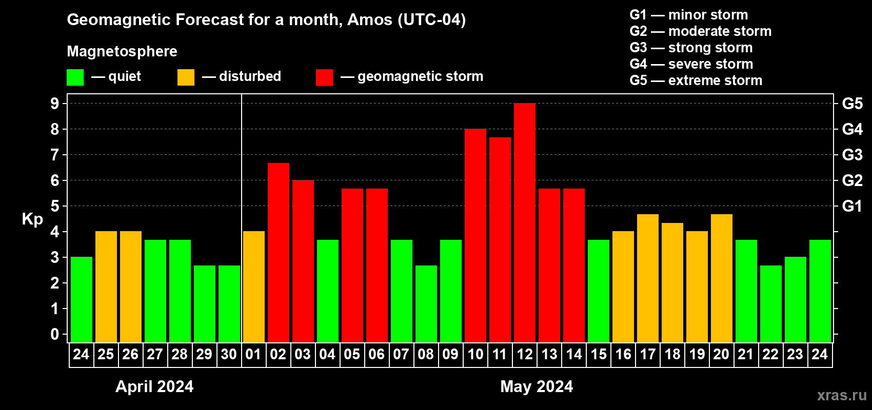 Forecast of the daily maximal value of geomagnetic index Kp for <b>1 month</b> (31 days) <b>from Apr 24, 2024 to May 24, 2024</b>