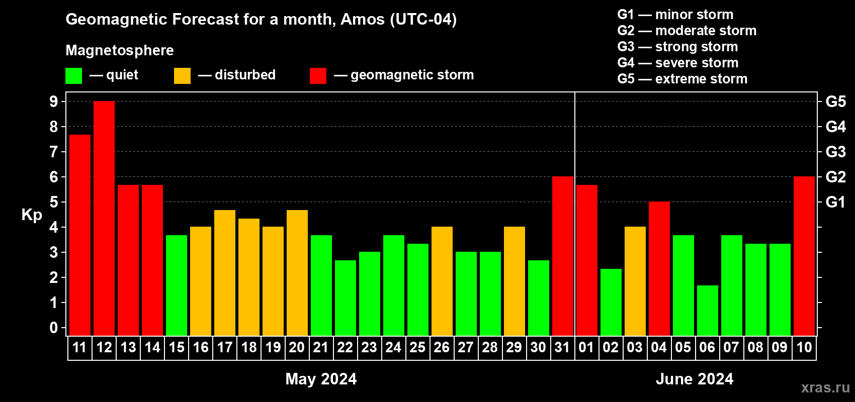 Forecast of the daily maximal value of geomagnetic index Kp for <b>1 month</b> (31 days) <b>from May 11, 2024 to Jun 10, 2024</b>