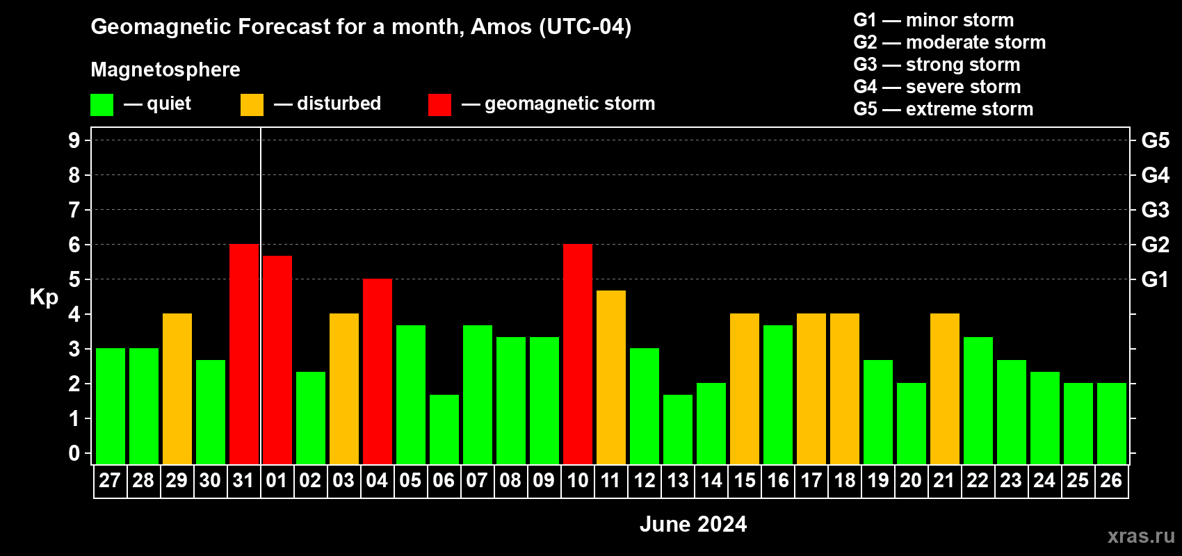 Forecast of the daily maximal value of geomagnetic index Kp for <b>1 month</b> (31 days) <b>from May 27, 2024 to Jun 26, 2024</b>