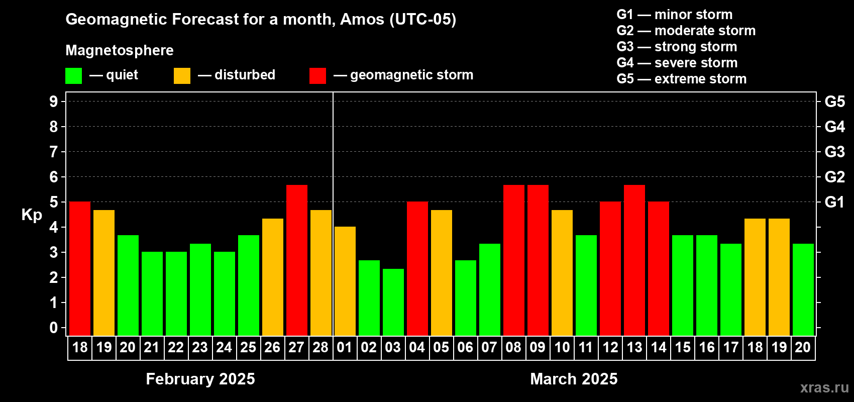 Forecast of the daily maximal value of geomagnetic index Kp for <b>1 month</b> (31 days) <b>from Feb 18, 2025 to Mar 20, 2025</b>