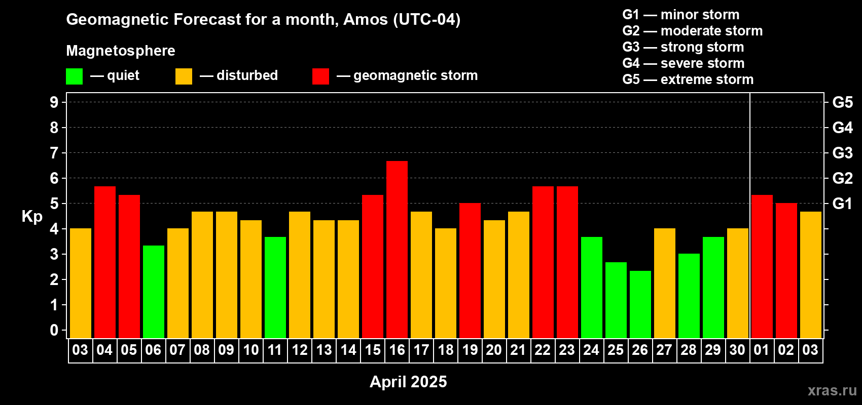 Forecast of the daily maximal value of geomagnetic index Kp for <b>1 month</b> (31 days) <b>from Apr 03, 2025 to May 03, 2025</b>