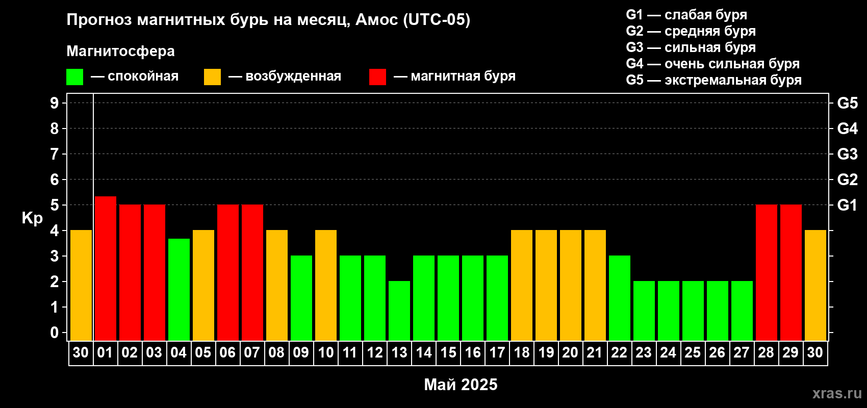 Прогноз максимального суточного геомагнитного индекса Kp на <b>1 месяц</b> (31 день) <b>с 30 апреля по 30 мая 2025 г</b>