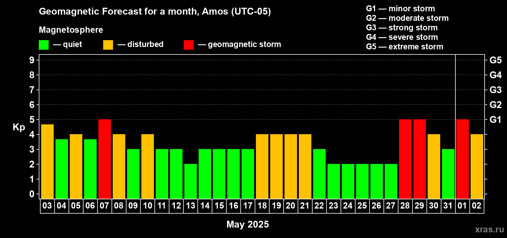 Forecast of the daily maximal value of geomagnetic index Kp for <b>1 month</b> (31 days) <b>from May 03, 2025 to Jun 02, 2025</b>