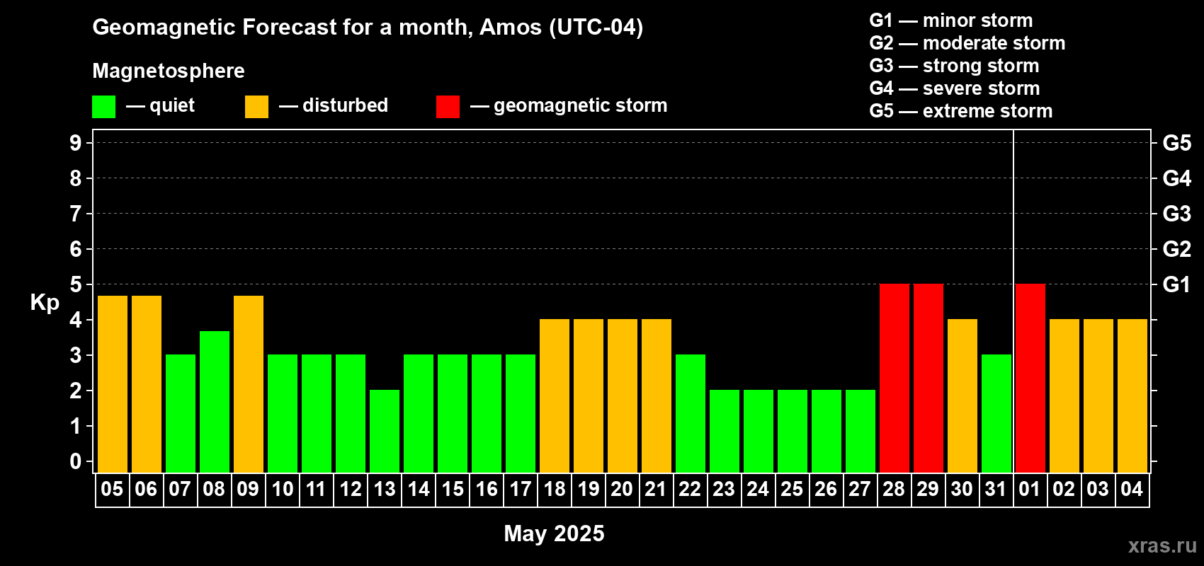 Forecast of the daily maximal value of geomagnetic index Kp for <b>1 month</b> (31 days) <b>from May 05, 2025 to Jun 04, 2025</b>