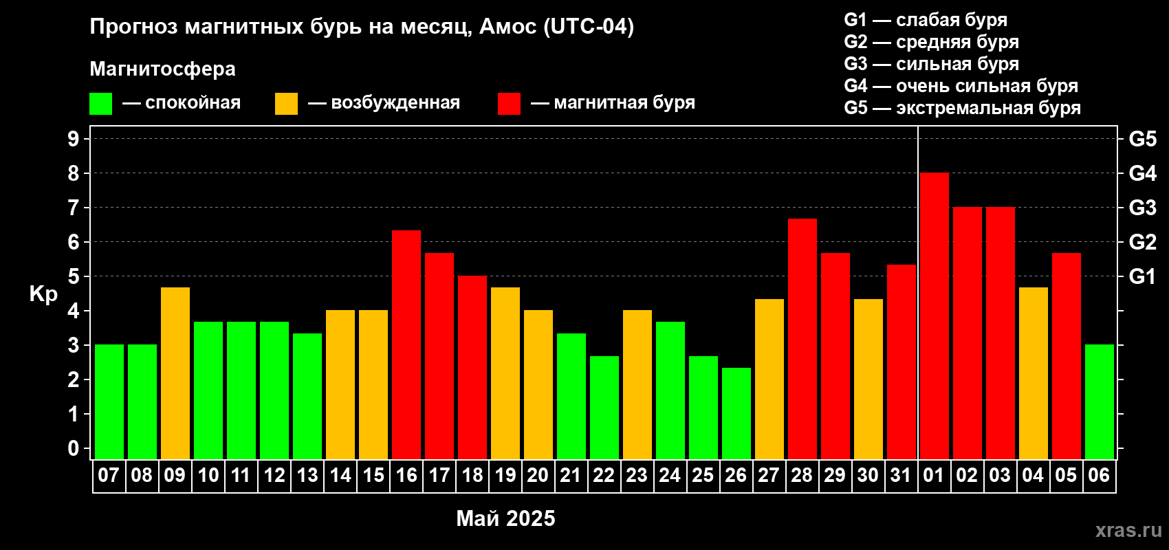 Прогноз максимального суточного геомагнитного индекса Kp на <b>1 месяц</b> (31 день) <b>с 07 мая по 06 июня 2025 г</b>