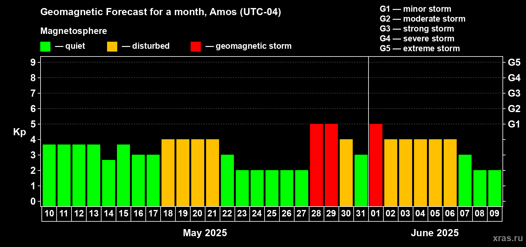 Forecast of the daily maximal value of geomagnetic index Kp for <b>1 month</b> (31 days) <b>from May 10, 2025 to Jun 09, 2025</b>