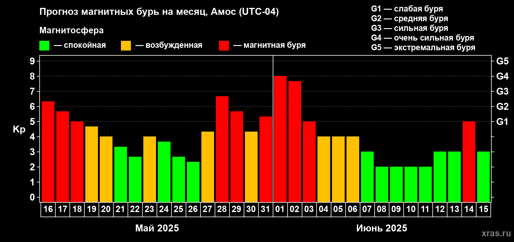 Прогноз максимального суточного геомагнитного индекса Kp на <b>1 месяц</b> (31 день) <b>с 16 мая по 15 июня 2025 г</b>