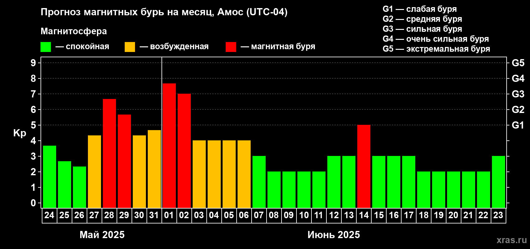 Прогноз максимального суточного геомагнитного индекса Kp на <b>1 месяц</b> (31 день) <b>с 24 мая по 23 июня 2025 г</b>