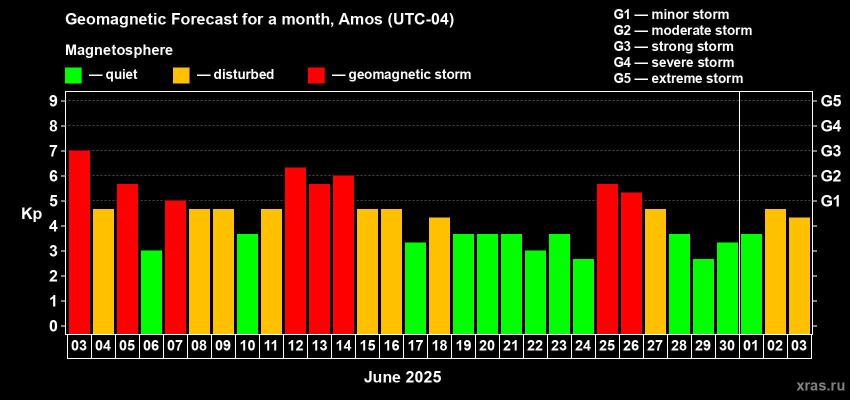 Forecast of the daily maximal value of geomagnetic index Kp for <b>1 month</b> (31 days) <b>from Jun 03, 2025 to Jul 03, 2025</b>