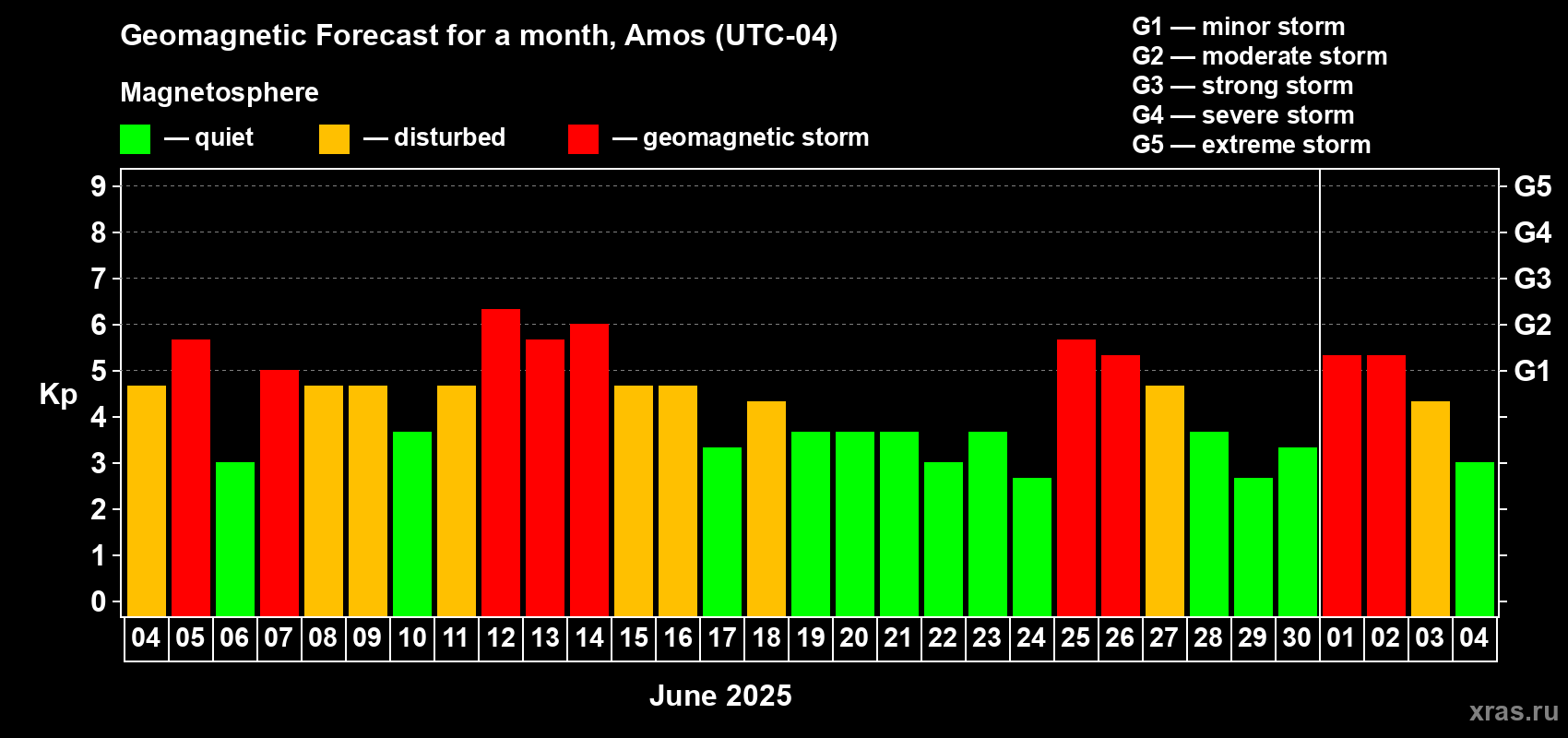 Forecast of the daily maximal value of geomagnetic index Kp for <b>1 month</b> (31 days) <b>from Jun 04, 2025 to Jul 04, 2025</b>