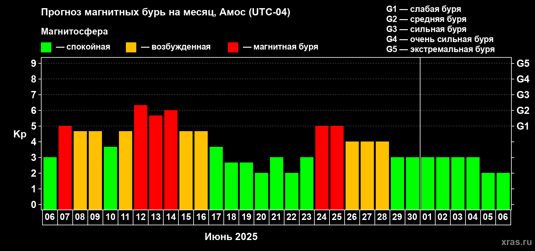 Прогноз максимального суточного геомагнитного индекса Kp на <b>1 месяц</b> (31 день) <b>с 06 июня по 06 июля 2025 г</b>