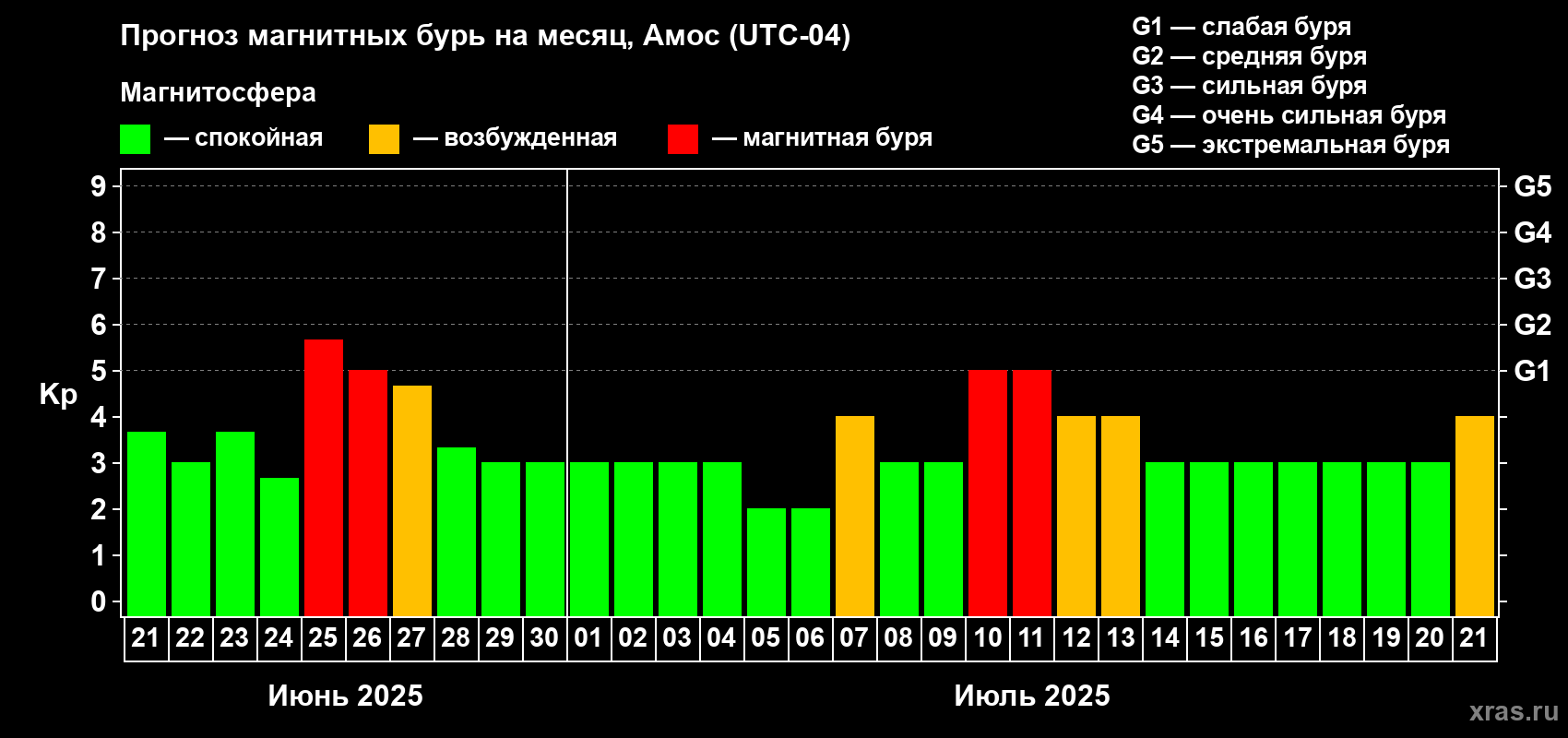 Прогноз максимального суточного геомагнитного индекса Kp на <b>1 месяц</b> (31 день) <b>с 21 июня по 21 июля 2025 г</b>