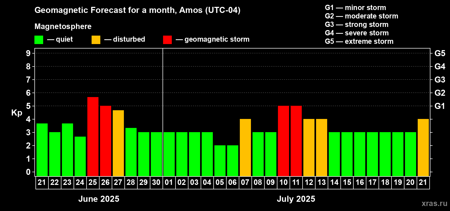 Forecast of the daily maximal value of geomagnetic index Kp for <b>1 month</b> (31 days) <b>from Jun 21, 2025 to Jul 21, 2025</b>