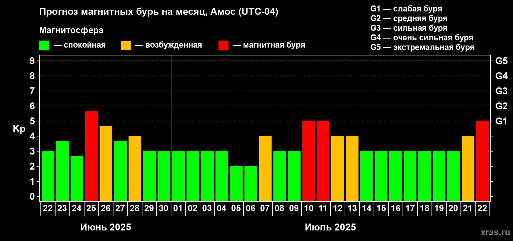 Прогноз максимального суточного геомагнитного индекса Kp на <b>1 месяц</b> (31 день) <b>с 22 июня по 22 июля 2025 г</b>