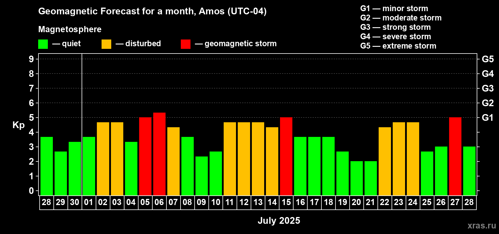 Forecast of the daily maximal value of geomagnetic index Kp for <b>1 month</b> (31 days) <b>from Jun 28, 2025 to Jul 28, 2025</b>