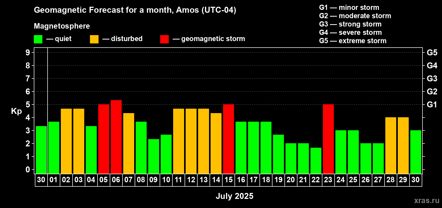 Forecast of the daily maximal value of geomagnetic index Kp for <b>1 month</b> (31 days) <b>from Jun 30, 2025 to Jul 30, 2025</b>